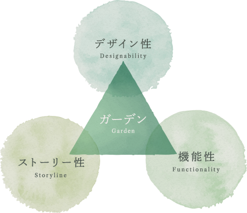 デザイン性・ストーリー性・機能性